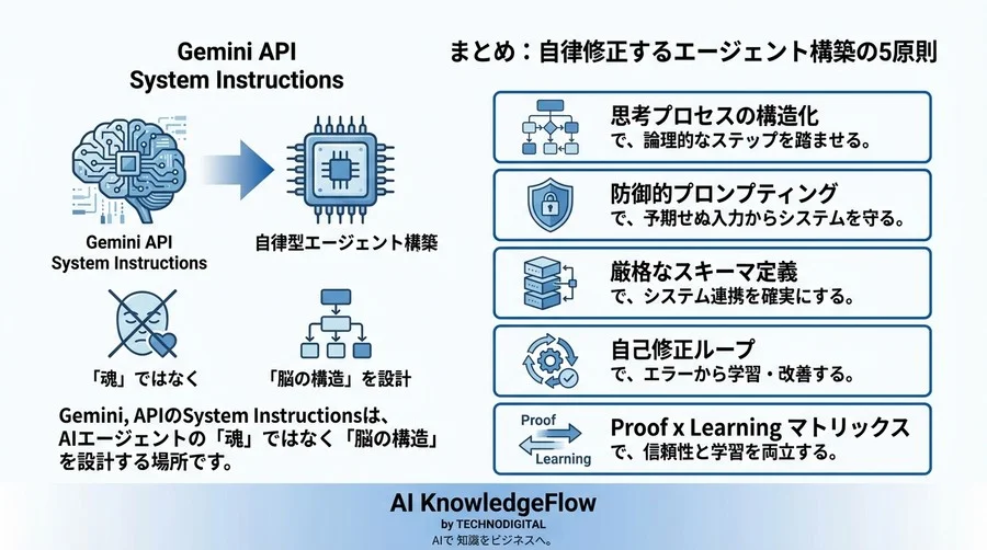 Gemini API System Instructions設計論：自律修正するエージェント構築の5原則 - Conclusion Image