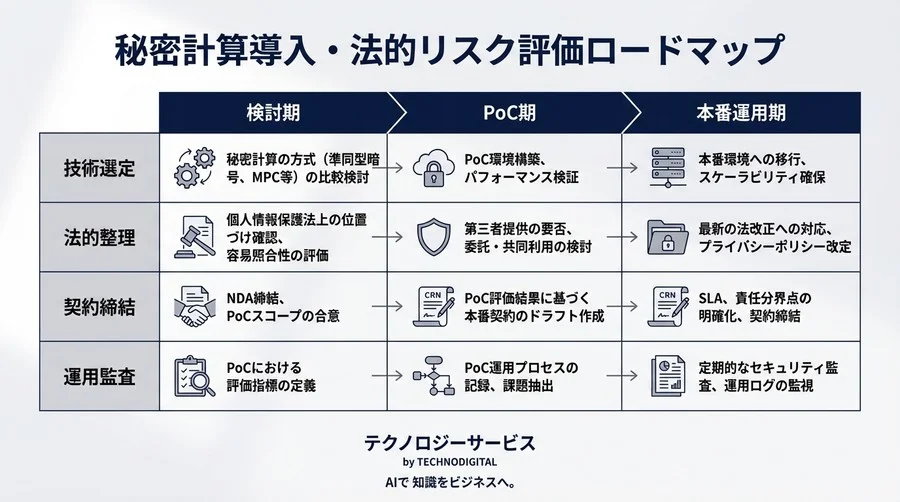 法務部が納得するCSデータAI活用の新常識：秘密計算で越える個人情報保護法の壁 - Conclusion Image