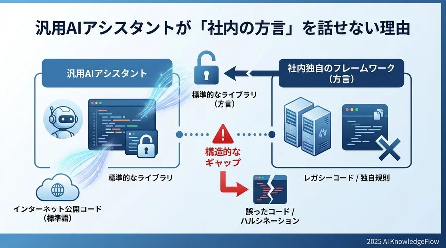汎用AIアシスタントが「社内の方言」を話せない理由 - Section Image