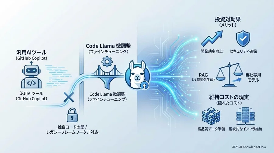 【メリット2】新人エンジニアのオンボーディング期間短縮 - Section Image