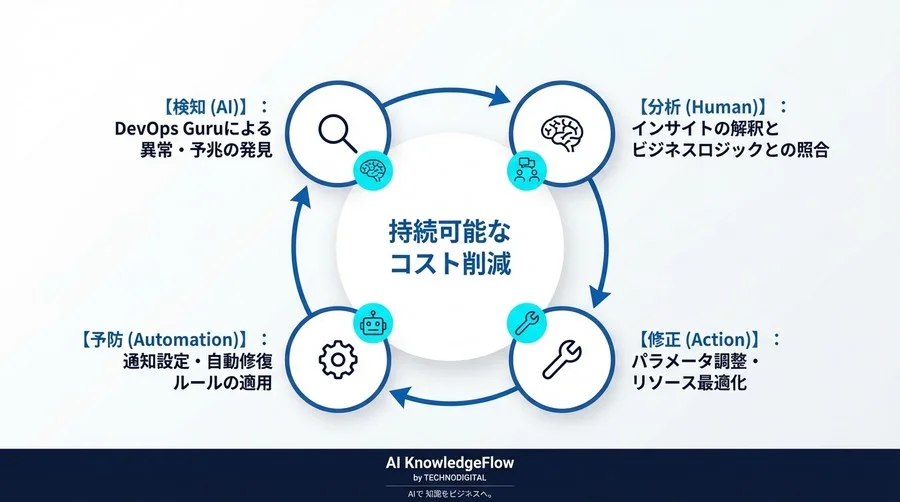 AWSコストの「見えない出血」を止める：DevOps Guruで検知するインフラ構成の非効率性 - Conclusion Image