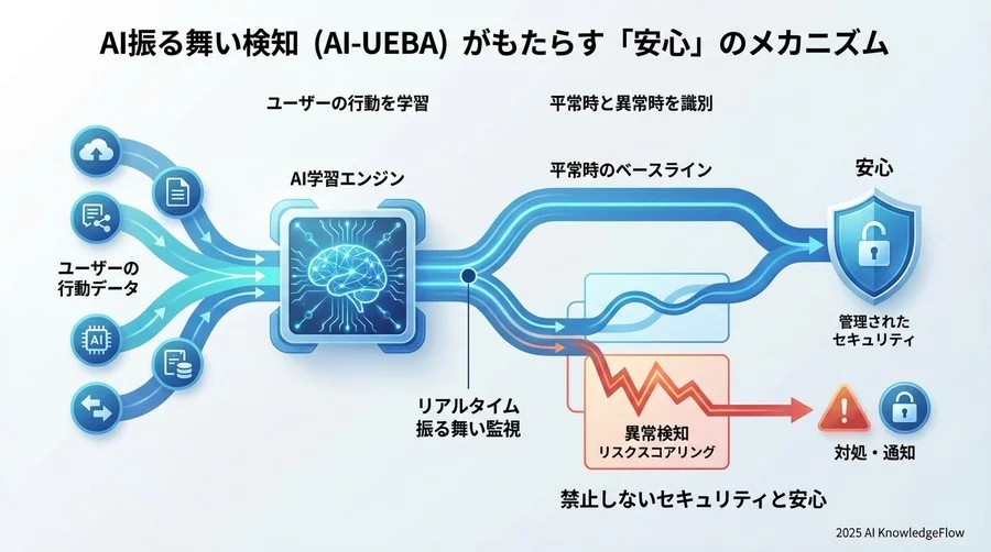 AI振る舞い検知（AI-UEBA）がもたらす「安心」のメカニズム - Section Image