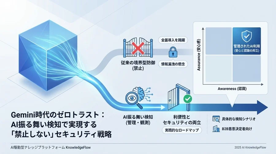 ケーススタディ：Gemini連携デバイスで見抜くべき3つの兆候 - Section Image