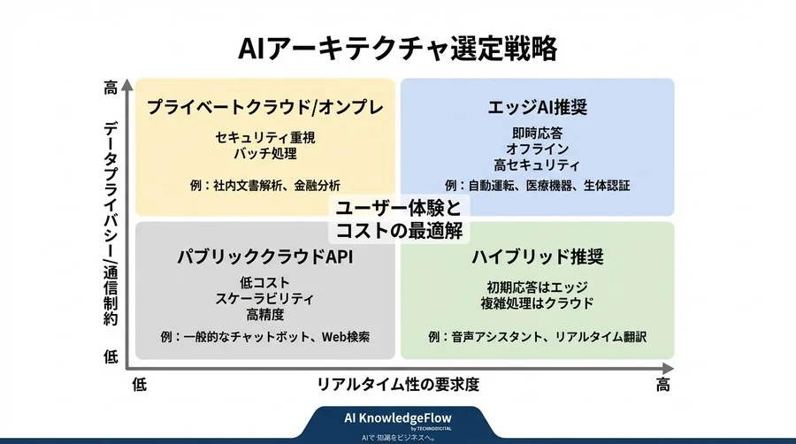 経営層を納得させるエッジAI導入：遅延短縮をROIに換算する「UX経済性」の指標設計 - Conclusion Image