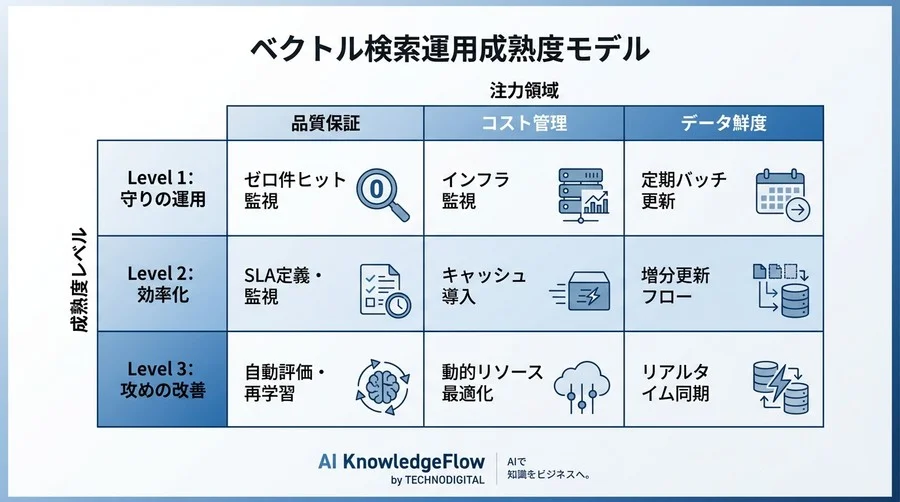 RAG導入後の「精度劣化」と「コスト増」を防ぐ運用設計書：ベクトル検索システムの品質保証ガイド - Conclusion Image