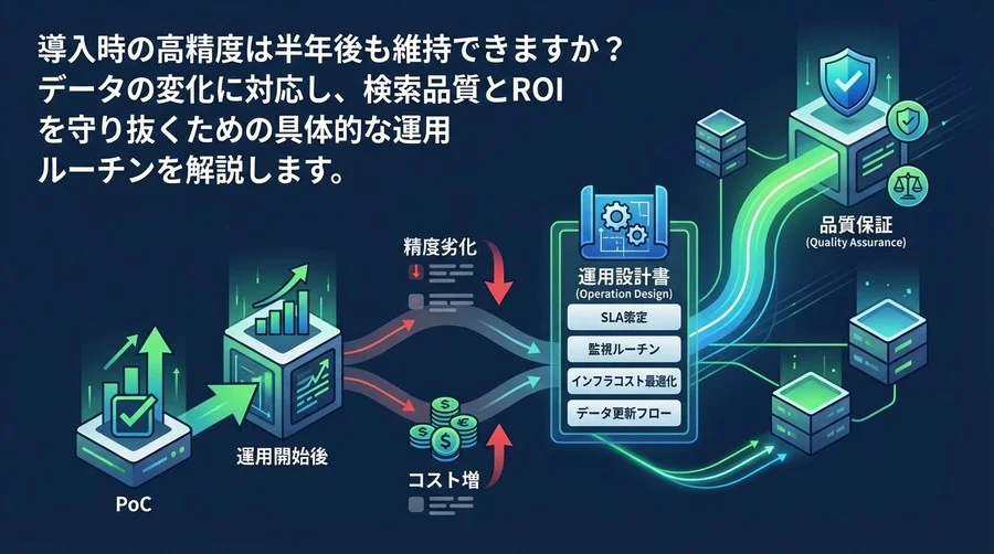 RAG導入後の「精度劣化」と「コスト増」を防ぐ運用設計書：ベクトル検索システムの品質保証ガイド