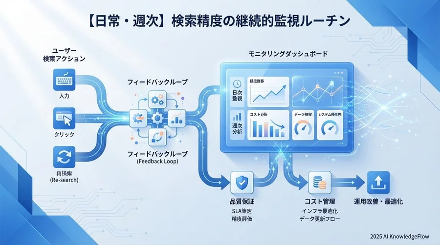 【日常・週次】検索精度の継続的監視ルーチン - Section Image