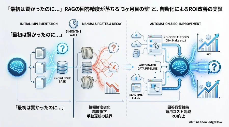 なぜ「導入直後のRAG」は賢く、半年後に劣化するのか - Section Image