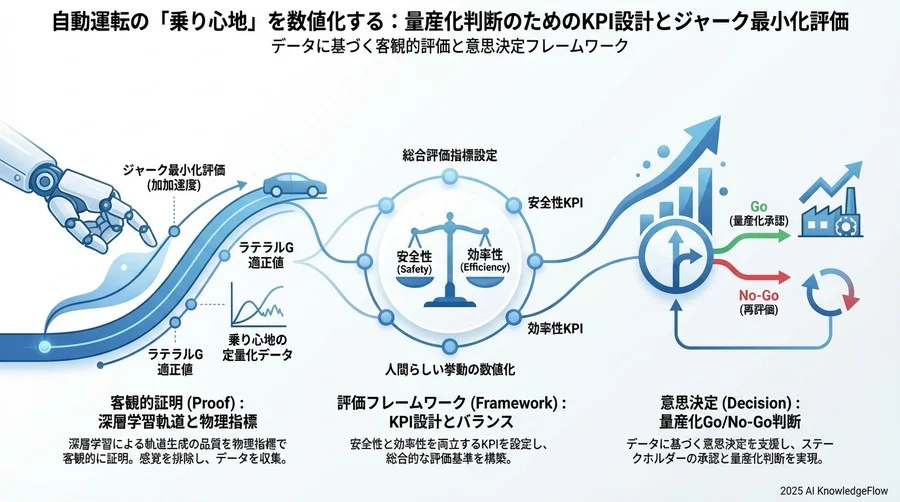 深層学習モデル特有の評価：推論安定性と軌道偏差 - Section Image 3