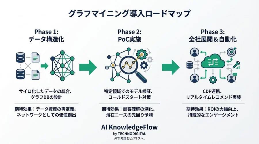 脱・属性依存。グラフマイニングで予測する顧客の「真の文脈」と潜在ニーズ - Conclusion Image