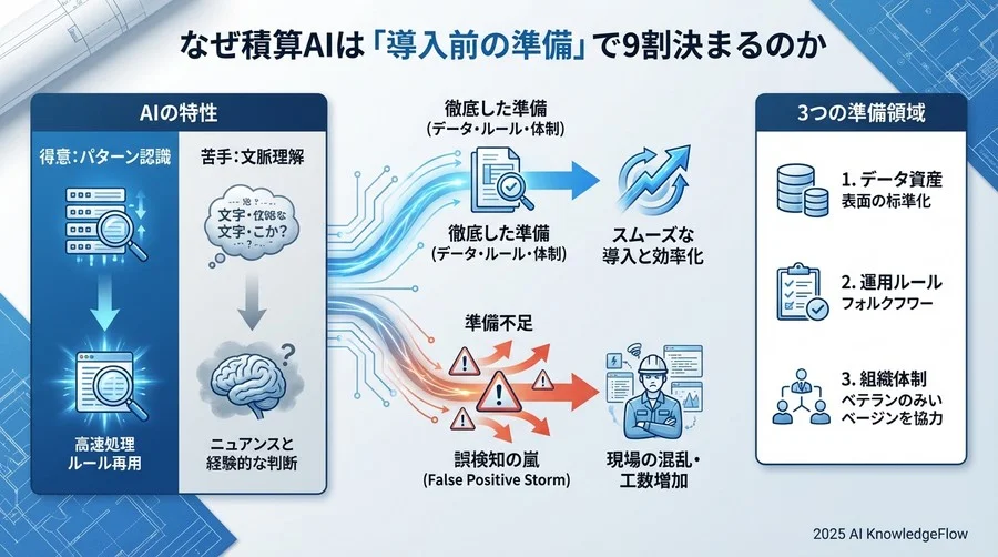 なぜ積算AIは「導入前の準備」で9割決まるのか - Section Image