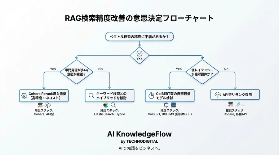 RAG精度改善の切り札「リランク」導入ガイド：Cohere Rerank検証とコスト対効果の損益分岐点 - Conclusion Image