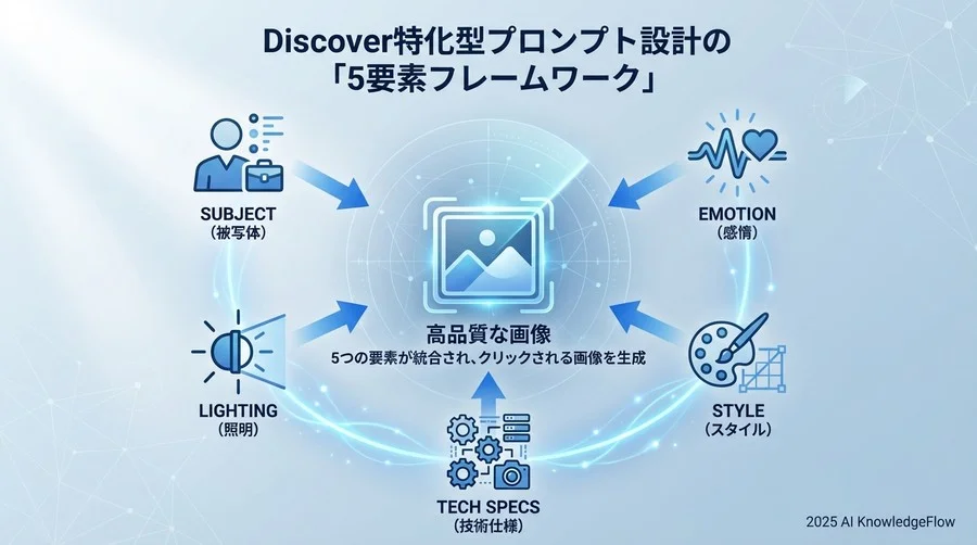 Discover特化型プロンプト設計の「5要素フレームワーク」 - Section Image