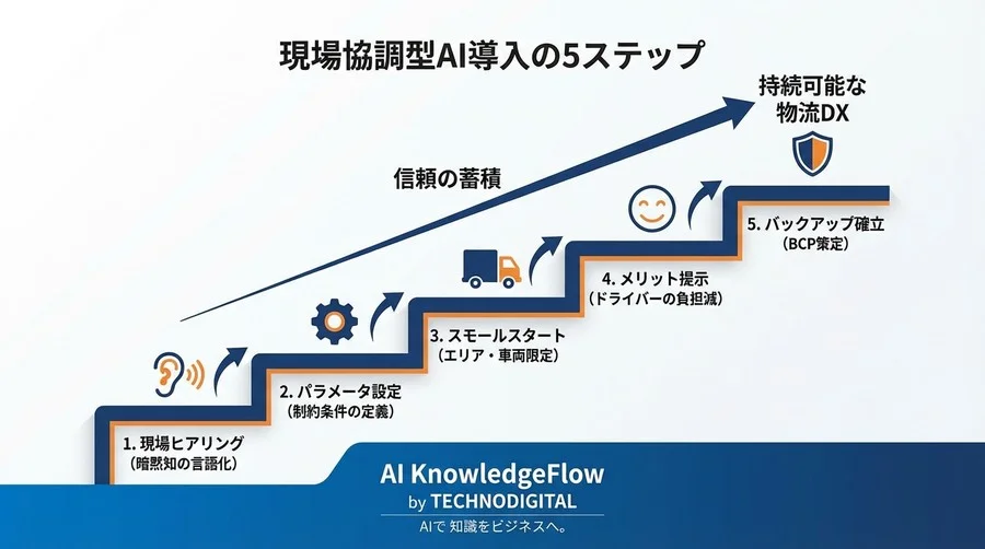 「AIに現場は任せられない」その不安を解消し、ドライバーとAIが協調する配送改革の第一歩 - Conclusion Image