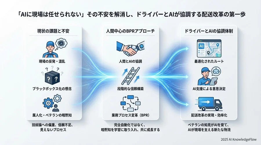 心得4：ドライバーへの「メリット提示」を最優先する - Section Image 3