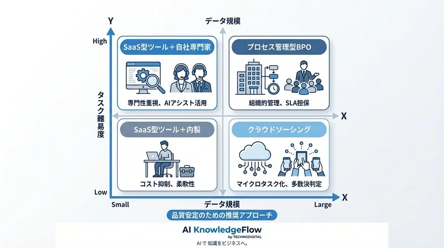 データ品質は「疲労管理」で決まる。アノテーション代行・ツール徹底比較【統計的アプローチ】 - Conclusion Image