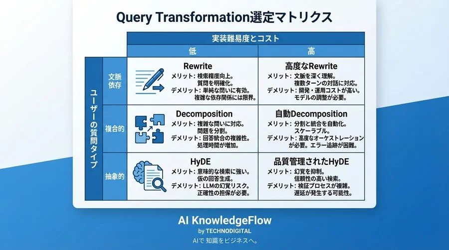 ベクトル検索の限界を突破する：AIに「問い」を翻訳させるQuery Transformation設計論 - Conclusion Image