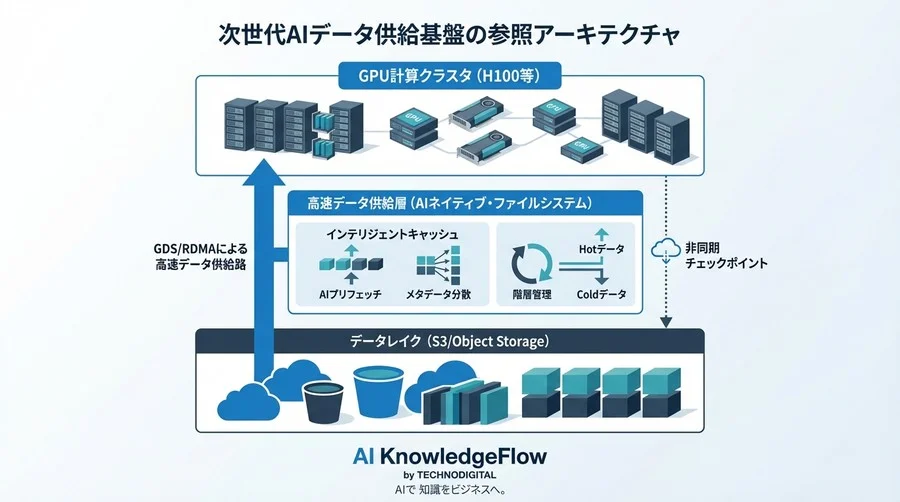 GPU稼働率90%超へ。マルチモーダルAI学習を加速する次世代ストレージI/O戦略 - Conclusion Image