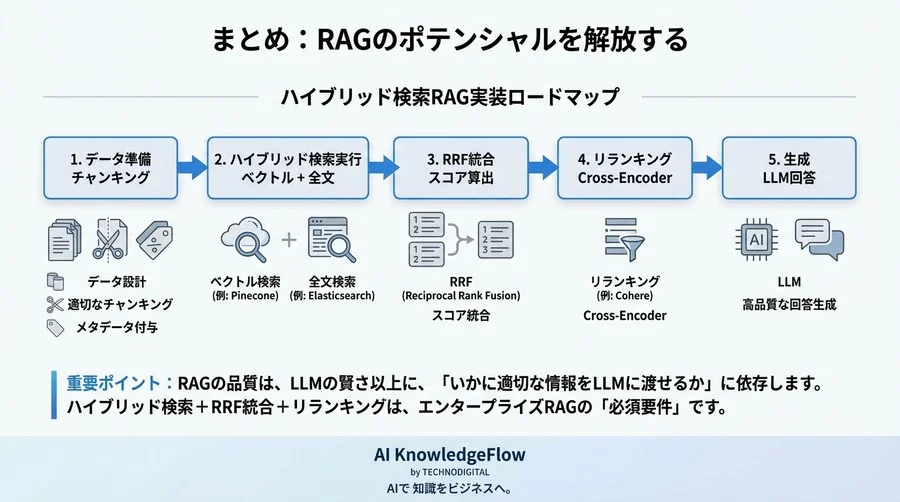 RAG精度向上の鍵は「ハイブリッド検索」にあり：ベクトル×全文検索の統合ロジックとRRF実装完全解説 - Conclusion Image
