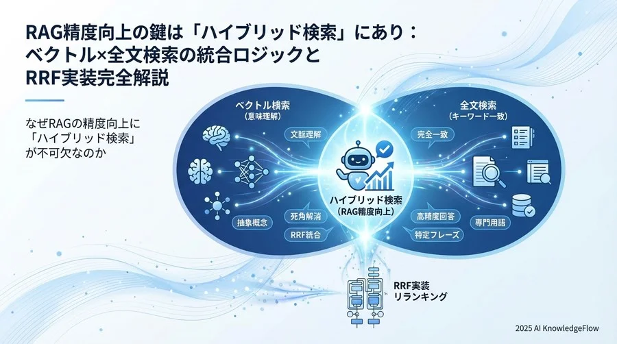 なぜRAGの精度向上に「ハイブリッド検索」が不可欠なのか - Section Image