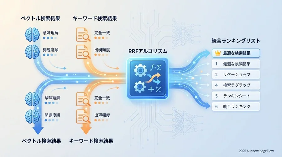 ステップ1：2つの検索結果を統合する「RRF」の実装 - Section Image