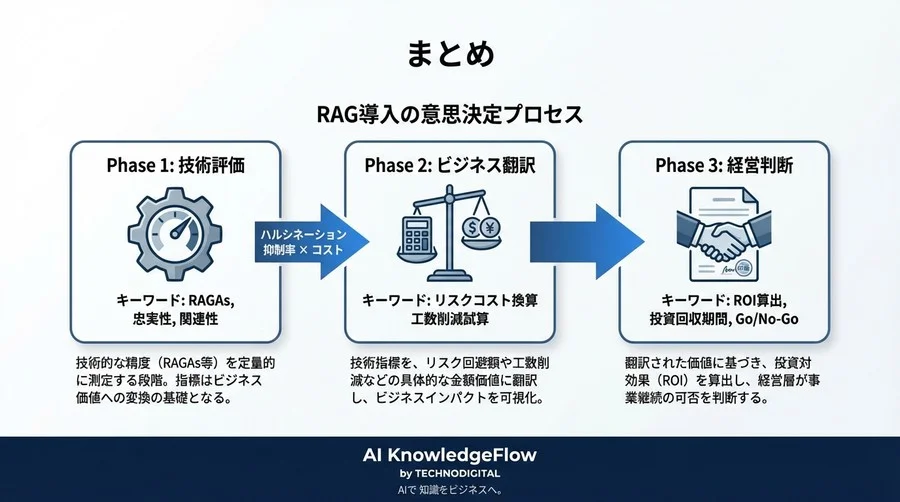 実践的測定プロトコル：自動評価と人間評価のハイブリッド運用 - Section Image 3