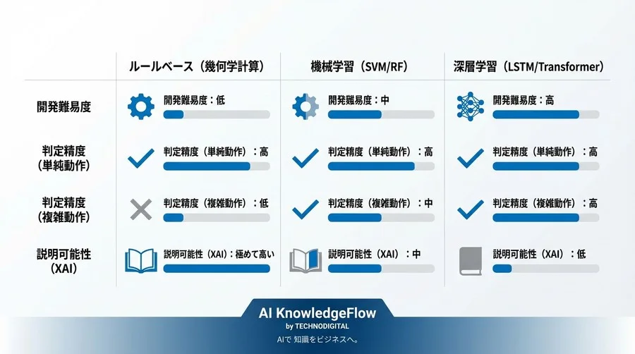骨格検知AIの内部ロジックを解剖する：MediaPipeと幾何学計算で挑む動作解析の実装手法 - Conclusion Image