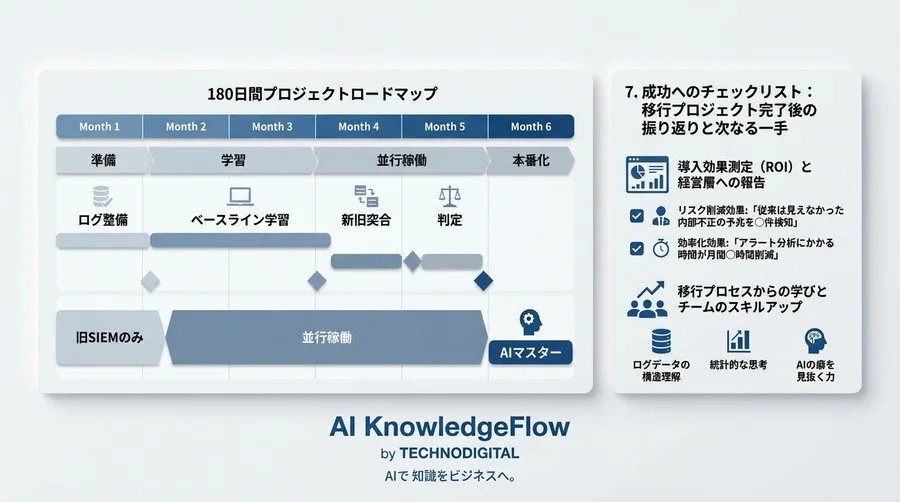 既存監視を止めずにAI予兆検知へ：アラート疲弊を解消する180日並行稼働ロードマップ - Conclusion Image