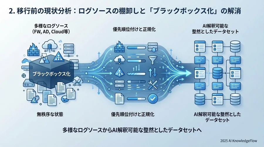2. 移行前の現状分析：ログソースの棚卸しと「ブラックボックス化」の解消 - Section Image