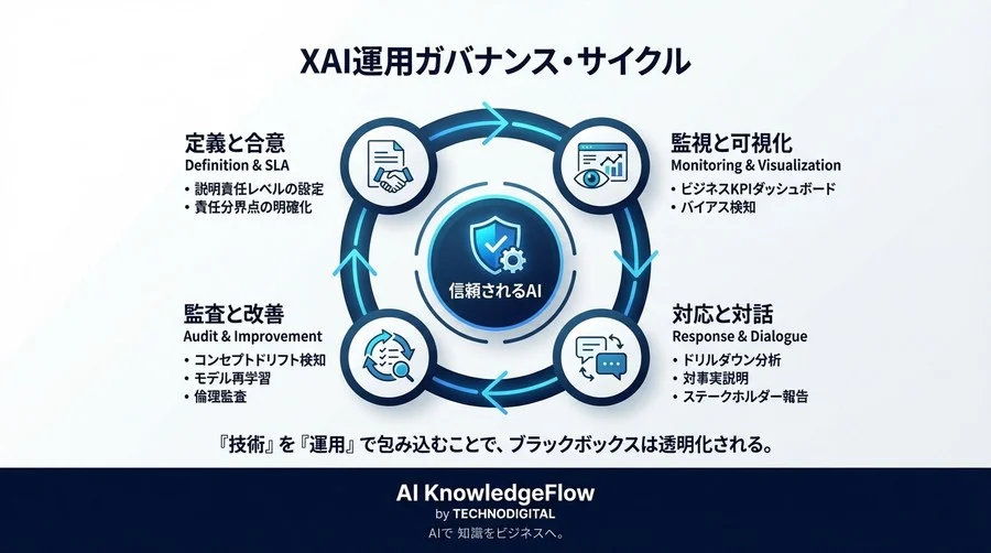 「AIの判断根拠が見えない」恐怖を終わらせる：説明責任を果たすXAI運用ワークフロー設計論 - Conclusion Image