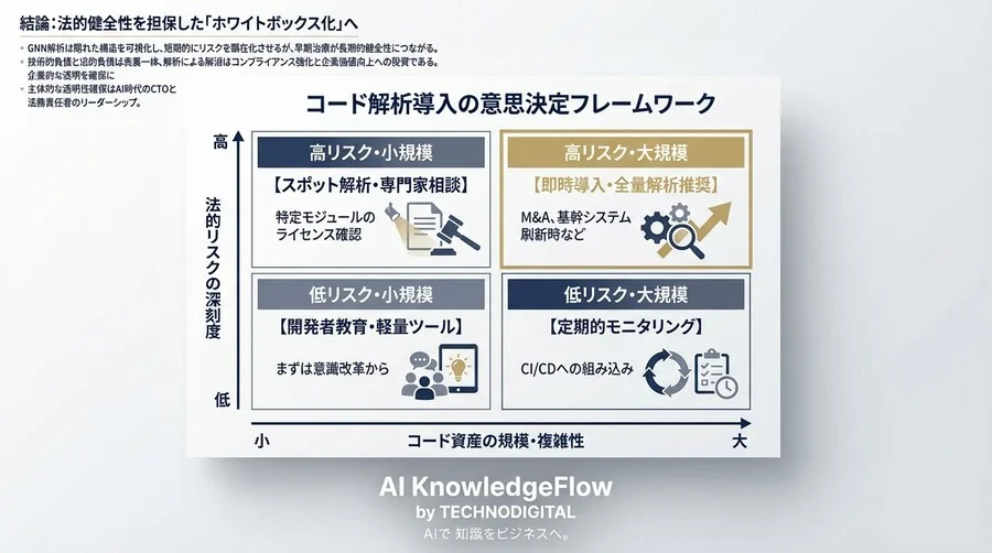 GNN解析が暴く「見えないコード依存」の法的リスクと技術的負債の清算戦略 - Conclusion Image