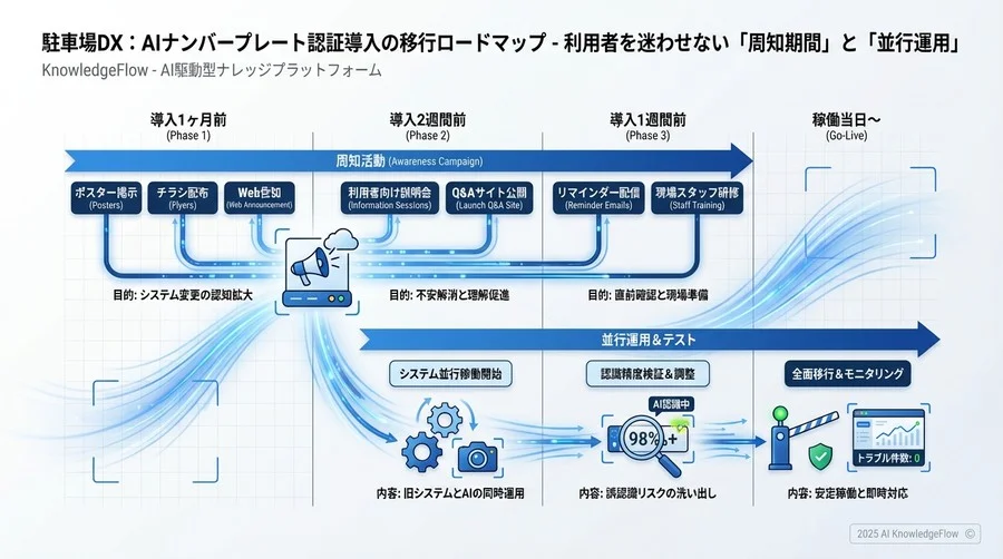 移行編：利用者を迷わせない「周知期間」と「並行運用」 - Section Image 3