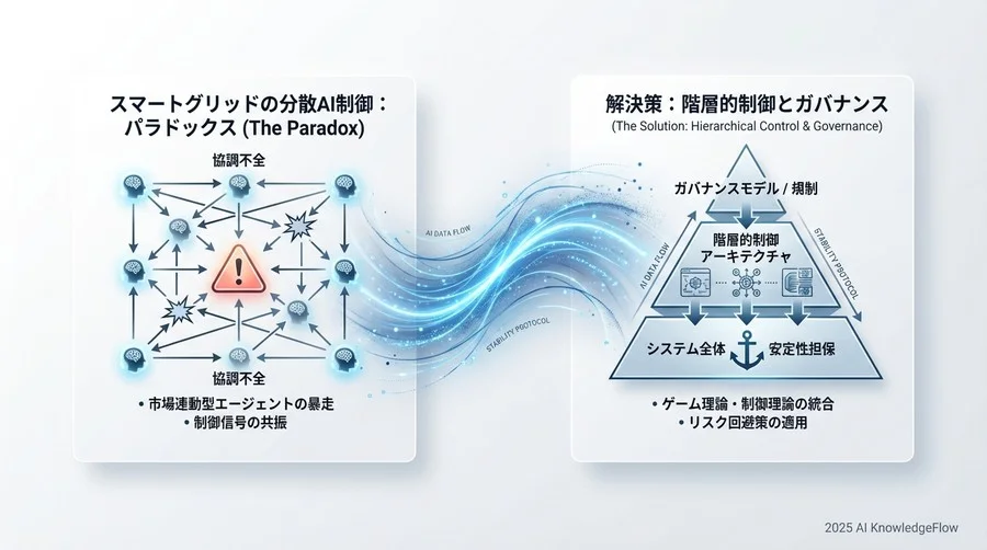 セキュリティと信頼性：悪意あるエージェントの混入と「裏切り」の検知 - Section Image 3