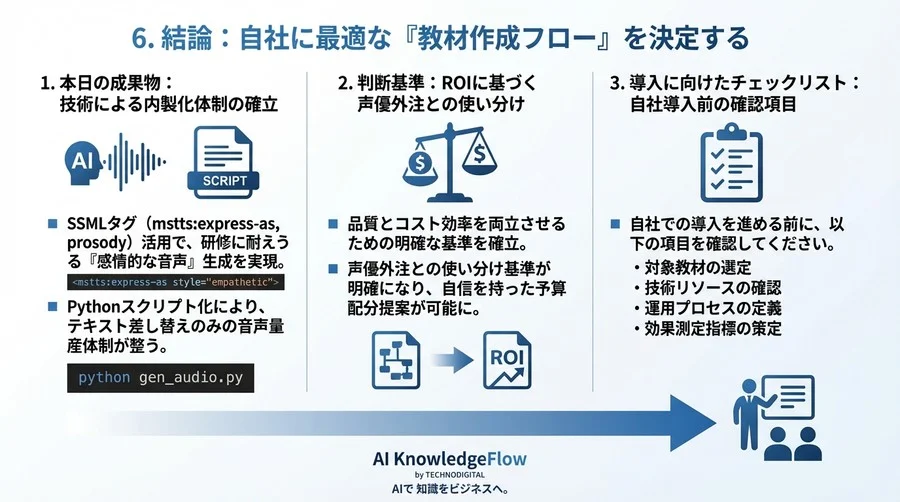 AI教材の研修効果向上：SSMLによる抑揚制御とROI評価 - Conclusion Image
