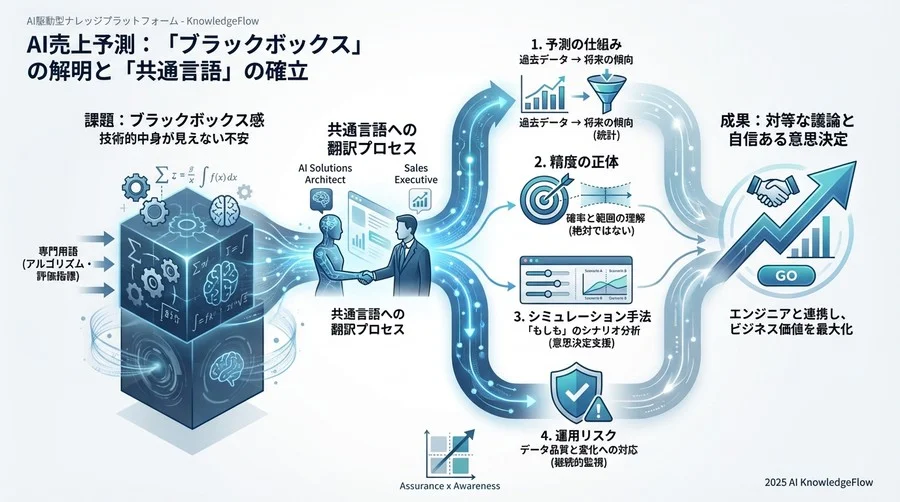 3. 目標達成シミュレーションのための活用用語 - Section Image 3