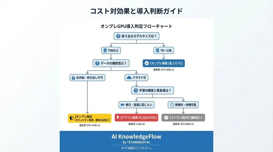 RTX 4090で70Bモデル学習は現実的か？DeepSpeed分散学習の限界とコスト対効果を徹底検証 - Conclusion Image