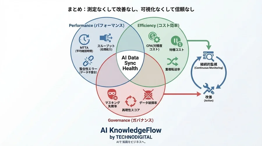 ハイブリッドクラウドAI基盤の「見えないコスト」を暴く：データ同期の健全性とROIを証明する5つのKPIフレームワーク - Conclusion Image
