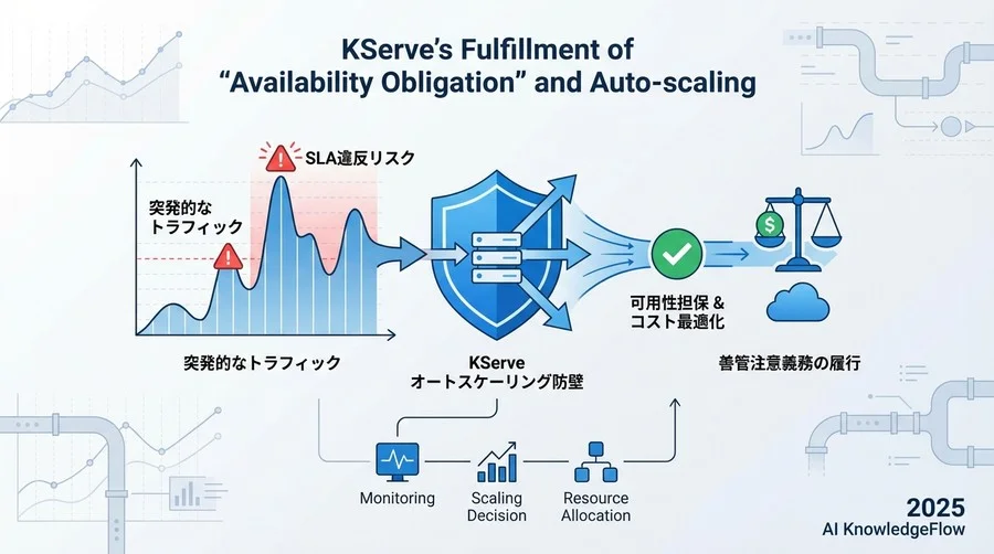 KServeによる「可用性義務」の履行とオートスケーリング - Section Image