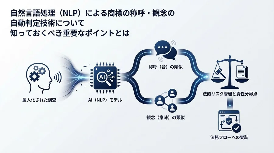 商標調査の「見えない類似」リスクをNLPで可視化する：AI判定を法務フローに組み込んだ運用設計の全貌