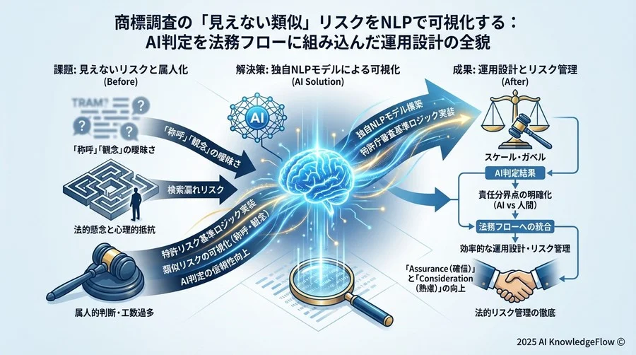 なぜ既存の商標DBではなく、独自のNLPモデル構築を選んだのか - Section Image