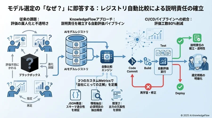 実装詳細：3つのカスタムMetricsで「自社にとっての正解」を定義する - Section Image