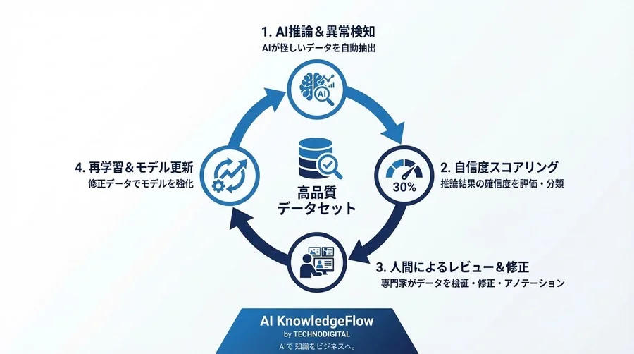 AI精度停滞の元凶は「汚れたデータ」にあり：PMが習得すべきアノテーション品質管理と異常値検出の共通言語 - Conclusion Image