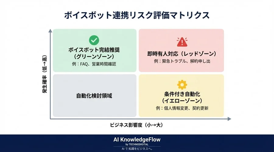 ボイスボット導入の落とし穴：オペレーター引き継ぎで失われる「文脈」とCX崩壊の連鎖を断つコンテキスト解析の極意 - Conclusion Image