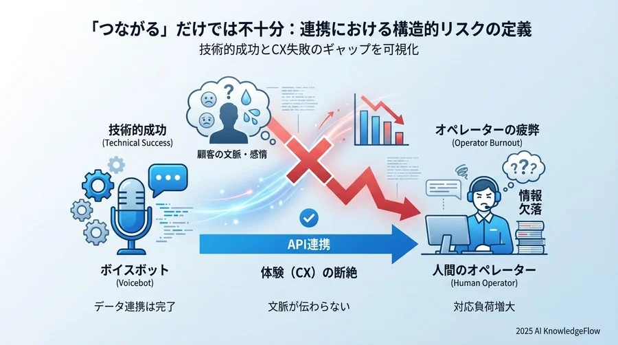 「つながる」だけでは不十分：連携における構造的リスクの定義 - Section Image