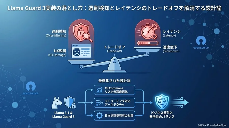 実装における3大リスクの特定：技術とUXの競合 - Section Image