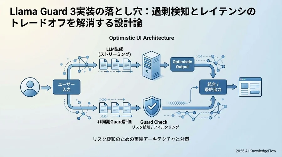 リスク緩和のための実装アーキテクチャと対策 - Section Image