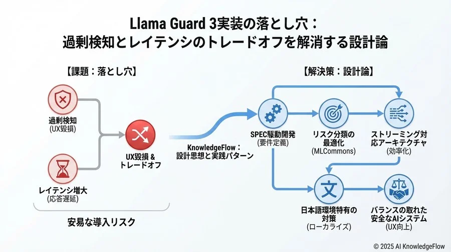 4. リスク緩和のための実装アーキテクチャと対策 - Section Image 3