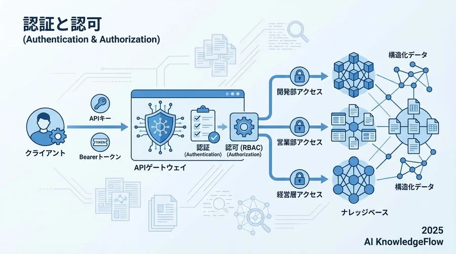 認証と認可 (Authentication) - Section Image