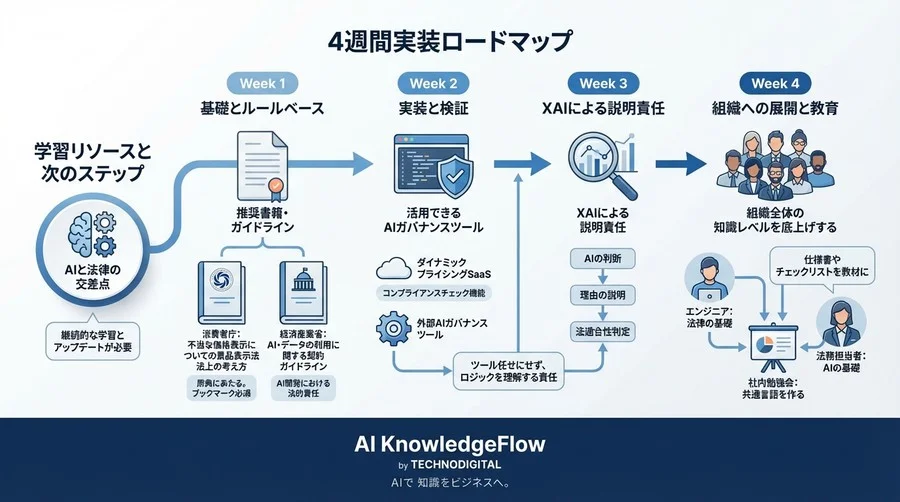 ダイナミックプライシング×景表法：AIに「遵法精神」を実装する4週間実装ロードマップ - Conclusion Image
