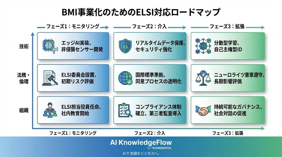 BMI事業化の「倫理的死の谷」を超える：脳データ活用のリスク管理とELSI実装ロードマップ - Conclusion Image